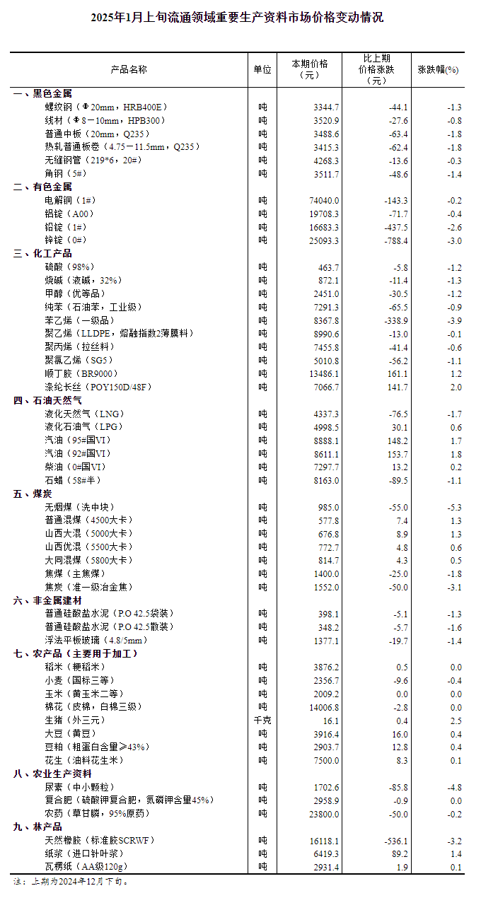 上旬流通领域重要生产资料市场价格变动情况j9九游真人游戏第一平台2025年1月